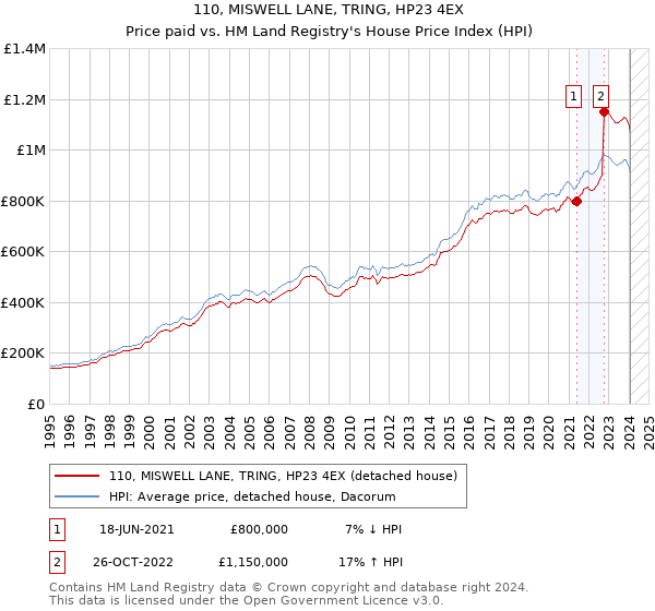 110, MISWELL LANE, TRING, HP23 4EX: Price paid vs HM Land Registry's House Price Index