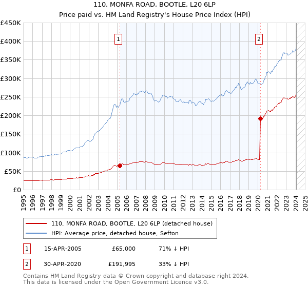 110, MONFA ROAD, BOOTLE, L20 6LP: Price paid vs HM Land Registry's House Price Index