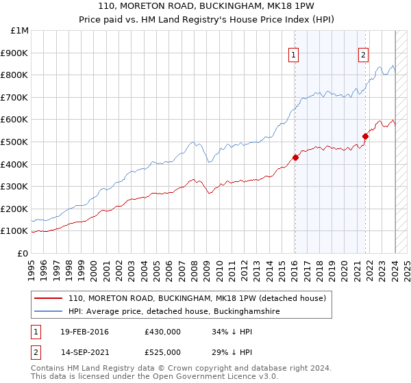 110, MORETON ROAD, BUCKINGHAM, MK18 1PW: Price paid vs HM Land Registry's House Price Index