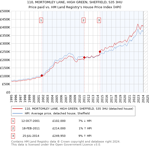 110, MORTOMLEY LANE, HIGH GREEN, SHEFFIELD, S35 3HU: Price paid vs HM Land Registry's House Price Index