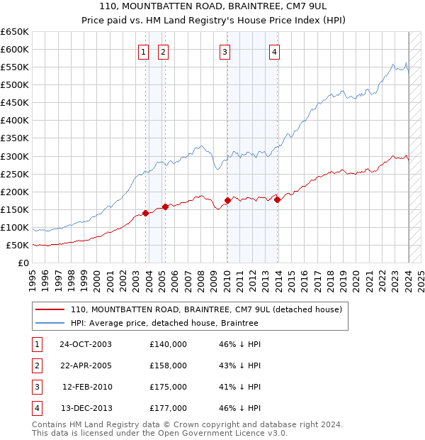110, MOUNTBATTEN ROAD, BRAINTREE, CM7 9UL: Price paid vs HM Land Registry's House Price Index