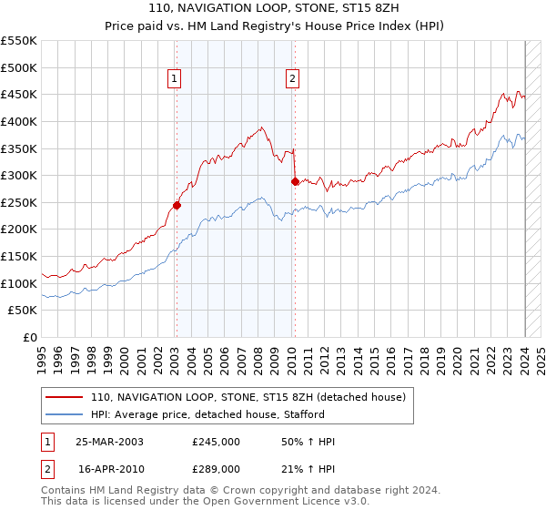 110, NAVIGATION LOOP, STONE, ST15 8ZH: Price paid vs HM Land Registry's House Price Index