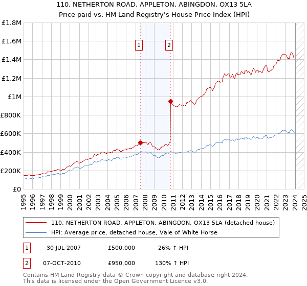 110, NETHERTON ROAD, APPLETON, ABINGDON, OX13 5LA: Price paid vs HM Land Registry's House Price Index