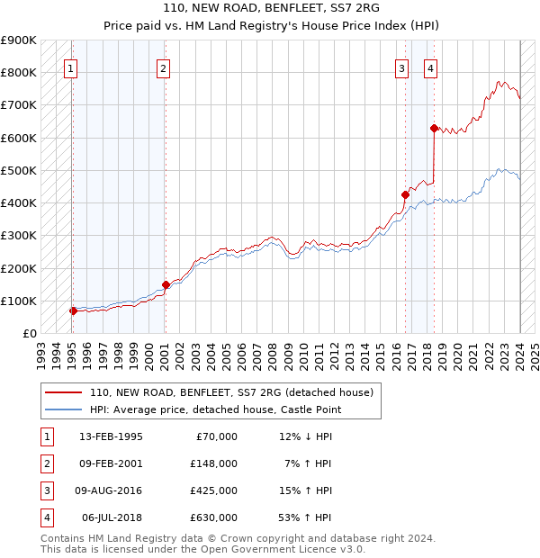 110, NEW ROAD, BENFLEET, SS7 2RG: Price paid vs HM Land Registry's House Price Index