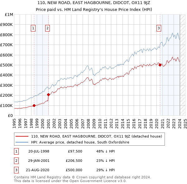 110, NEW ROAD, EAST HAGBOURNE, DIDCOT, OX11 9JZ: Price paid vs HM Land Registry's House Price Index