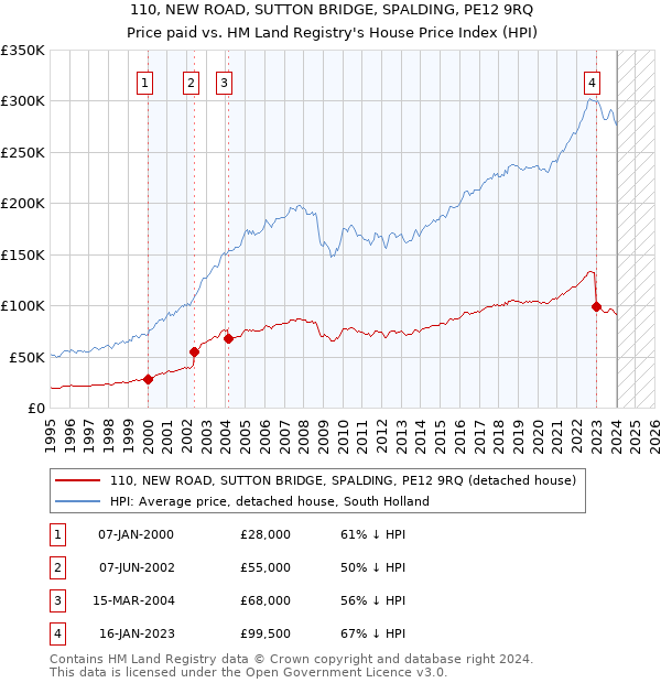 110, NEW ROAD, SUTTON BRIDGE, SPALDING, PE12 9RQ: Price paid vs HM Land Registry's House Price Index