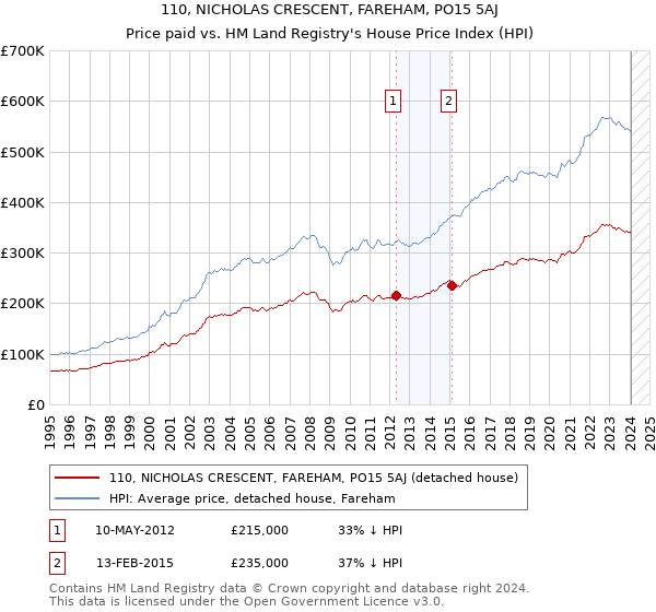 110, NICHOLAS CRESCENT, FAREHAM, PO15 5AJ: Price paid vs HM Land Registry's House Price Index