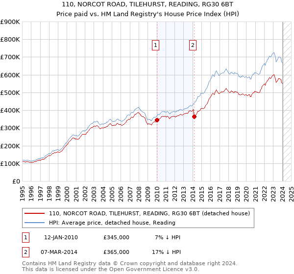 110, NORCOT ROAD, TILEHURST, READING, RG30 6BT: Price paid vs HM Land Registry's House Price Index