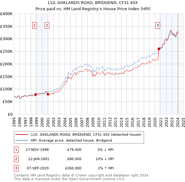 110, OAKLANDS ROAD, BRIDGEND, CF31 4SX: Price paid vs HM Land Registry's House Price Index