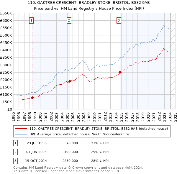110, OAKTREE CRESCENT, BRADLEY STOKE, BRISTOL, BS32 9AB: Price paid vs HM Land Registry's House Price Index
