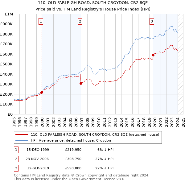 110, OLD FARLEIGH ROAD, SOUTH CROYDON, CR2 8QE: Price paid vs HM Land Registry's House Price Index