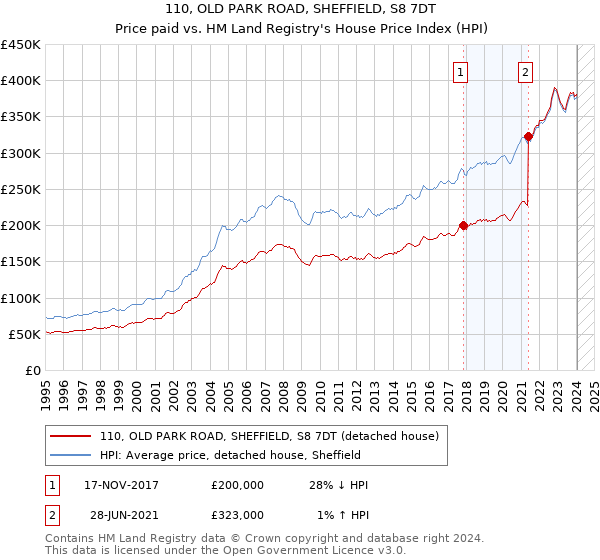 110, OLD PARK ROAD, SHEFFIELD, S8 7DT: Price paid vs HM Land Registry's House Price Index