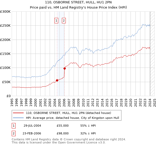 110, OSBORNE STREET, HULL, HU1 2PN: Price paid vs HM Land Registry's House Price Index