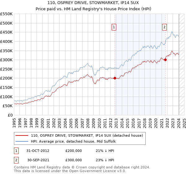 110, OSPREY DRIVE, STOWMARKET, IP14 5UX: Price paid vs HM Land Registry's House Price Index