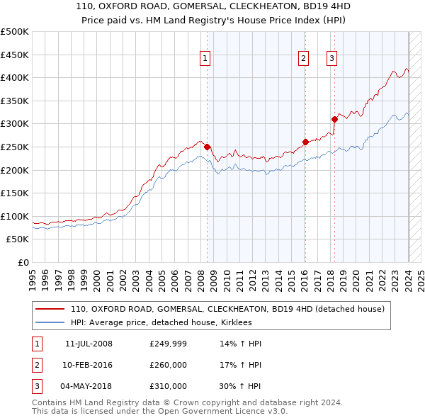 110, OXFORD ROAD, GOMERSAL, CLECKHEATON, BD19 4HD: Price paid vs HM Land Registry's House Price Index