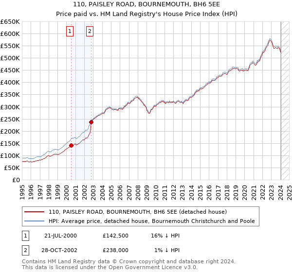 110, PAISLEY ROAD, BOURNEMOUTH, BH6 5EE: Price paid vs HM Land Registry's House Price Index