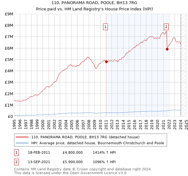 110, PANORAMA ROAD, POOLE, BH13 7RG: Price paid vs HM Land Registry's House Price Index
