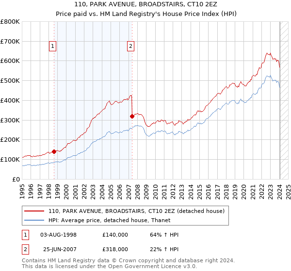 110, PARK AVENUE, BROADSTAIRS, CT10 2EZ: Price paid vs HM Land Registry's House Price Index