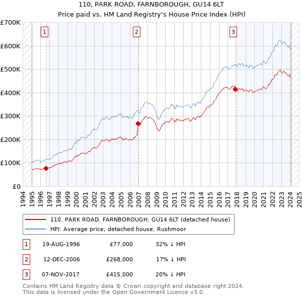 110, PARK ROAD, FARNBOROUGH, GU14 6LT: Price paid vs HM Land Registry's House Price Index