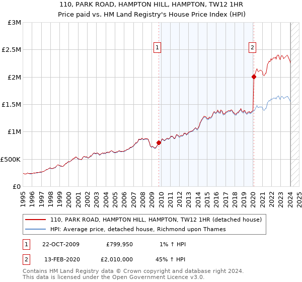 110, PARK ROAD, HAMPTON HILL, HAMPTON, TW12 1HR: Price paid vs HM Land Registry's House Price Index