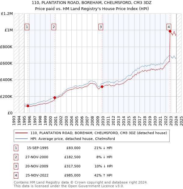 110, PLANTATION ROAD, BOREHAM, CHELMSFORD, CM3 3DZ: Price paid vs HM Land Registry's House Price Index