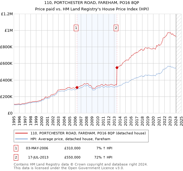 110, PORTCHESTER ROAD, FAREHAM, PO16 8QP: Price paid vs HM Land Registry's House Price Index