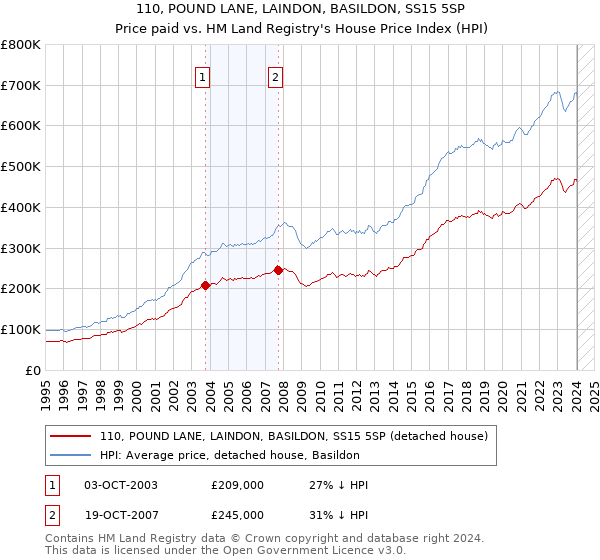 110, POUND LANE, LAINDON, BASILDON, SS15 5SP: Price paid vs HM Land Registry's House Price Index