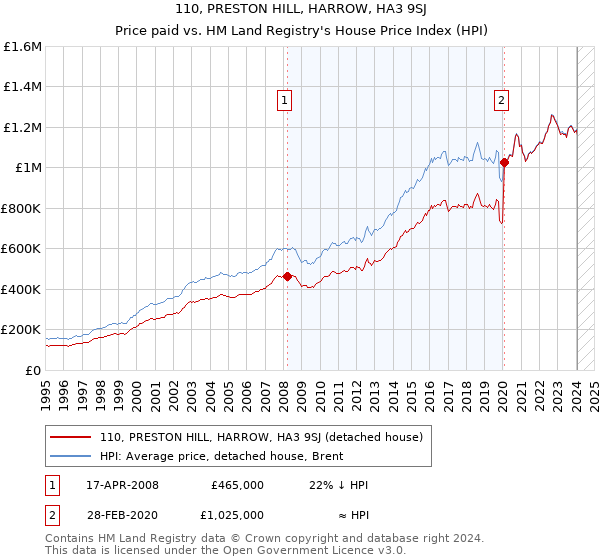 110, PRESTON HILL, HARROW, HA3 9SJ: Price paid vs HM Land Registry's House Price Index