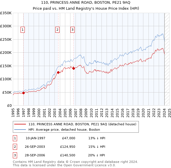 110, PRINCESS ANNE ROAD, BOSTON, PE21 9AQ: Price paid vs HM Land Registry's House Price Index