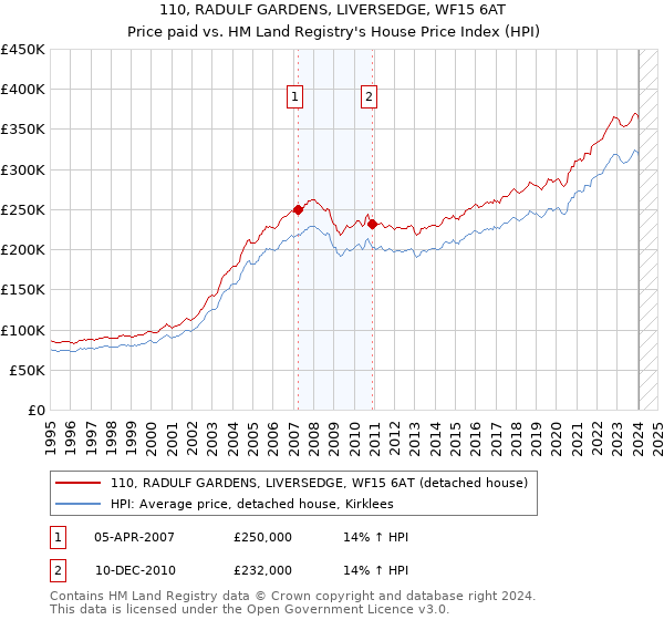 110, RADULF GARDENS, LIVERSEDGE, WF15 6AT: Price paid vs HM Land Registry's House Price Index