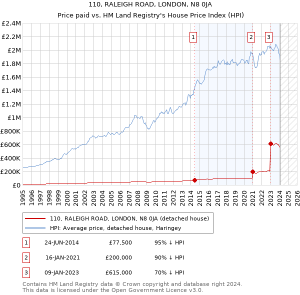 110, RALEIGH ROAD, LONDON, N8 0JA: Price paid vs HM Land Registry's House Price Index