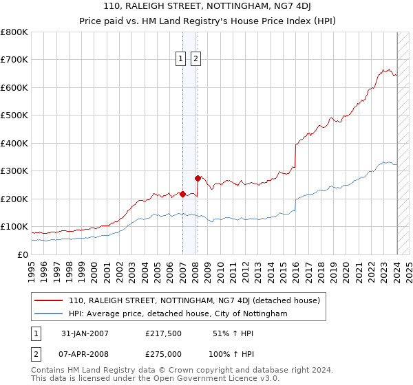 110, RALEIGH STREET, NOTTINGHAM, NG7 4DJ: Price paid vs HM Land Registry's House Price Index