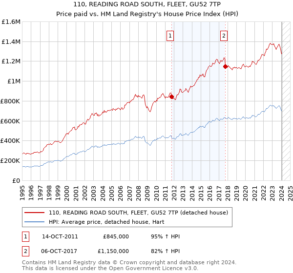 110, READING ROAD SOUTH, FLEET, GU52 7TP: Price paid vs HM Land Registry's House Price Index