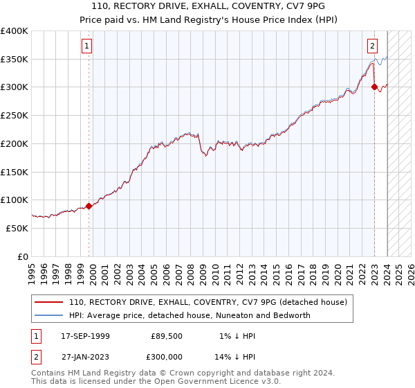 110, RECTORY DRIVE, EXHALL, COVENTRY, CV7 9PG: Price paid vs HM Land Registry's House Price Index