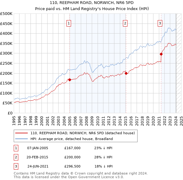 110, REEPHAM ROAD, NORWICH, NR6 5PD: Price paid vs HM Land Registry's House Price Index