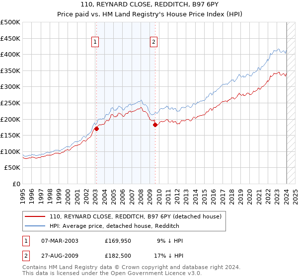 110, REYNARD CLOSE, REDDITCH, B97 6PY: Price paid vs HM Land Registry's House Price Index