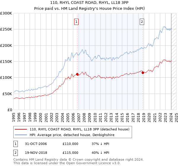 110, RHYL COAST ROAD, RHYL, LL18 3PP: Price paid vs HM Land Registry's House Price Index
