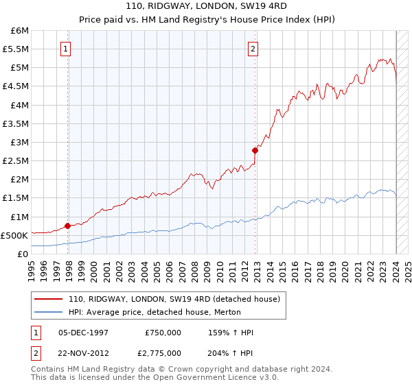 110, RIDGWAY, LONDON, SW19 4RD: Price paid vs HM Land Registry's House Price Index