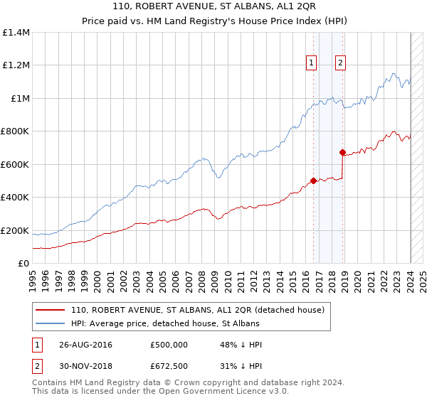 110, ROBERT AVENUE, ST ALBANS, AL1 2QR: Price paid vs HM Land Registry's House Price Index
