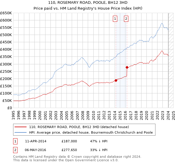 110, ROSEMARY ROAD, POOLE, BH12 3HD: Price paid vs HM Land Registry's House Price Index