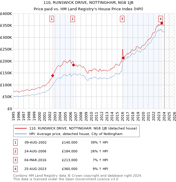 110, RUNSWICK DRIVE, NOTTINGHAM, NG8 1JB: Price paid vs HM Land Registry's House Price Index