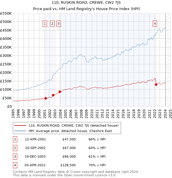 110, RUSKIN ROAD, CREWE, CW2 7JS: Price paid vs HM Land Registry's House Price Index