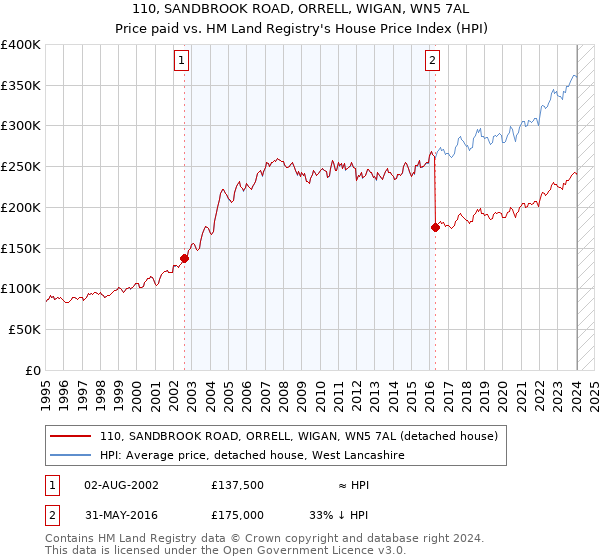 110, SANDBROOK ROAD, ORRELL, WIGAN, WN5 7AL: Price paid vs HM Land Registry's House Price Index