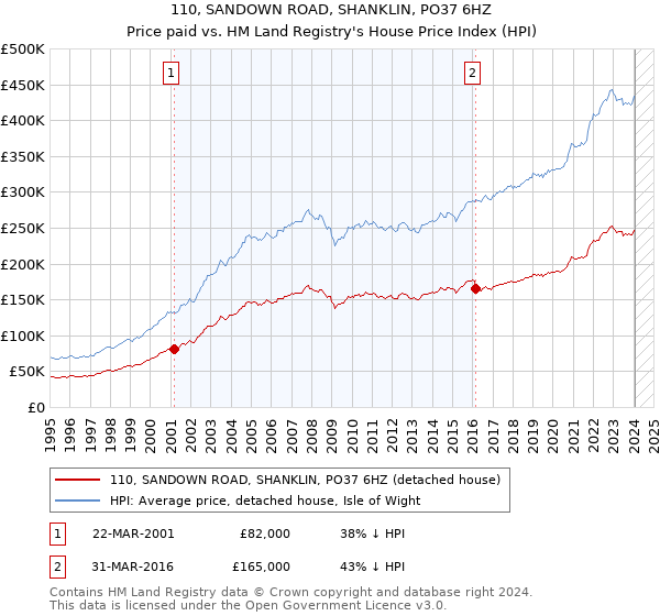110, SANDOWN ROAD, SHANKLIN, PO37 6HZ: Price paid vs HM Land Registry's House Price Index