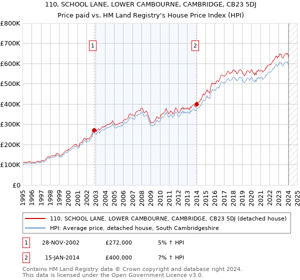 110, SCHOOL LANE, LOWER CAMBOURNE, CAMBRIDGE, CB23 5DJ: Price paid vs HM Land Registry's House Price Index