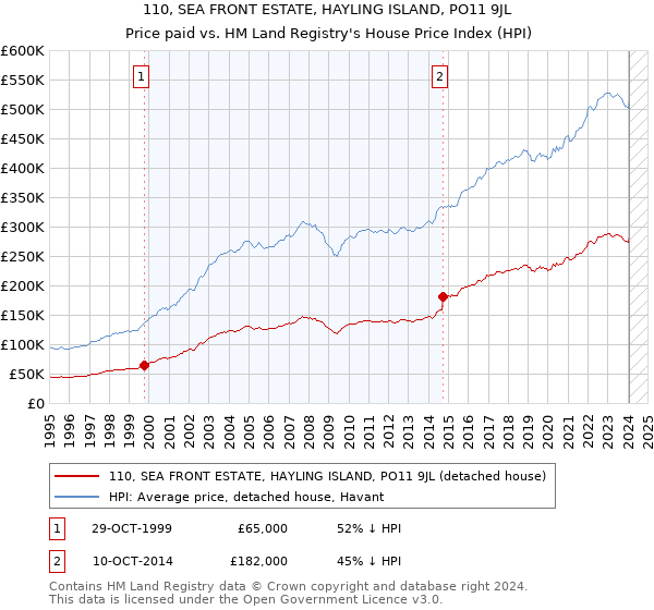 110, SEA FRONT ESTATE, HAYLING ISLAND, PO11 9JL: Price paid vs HM Land Registry's House Price Index