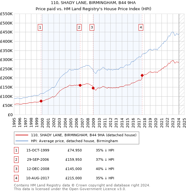 110, SHADY LANE, BIRMINGHAM, B44 9HA: Price paid vs HM Land Registry's House Price Index
