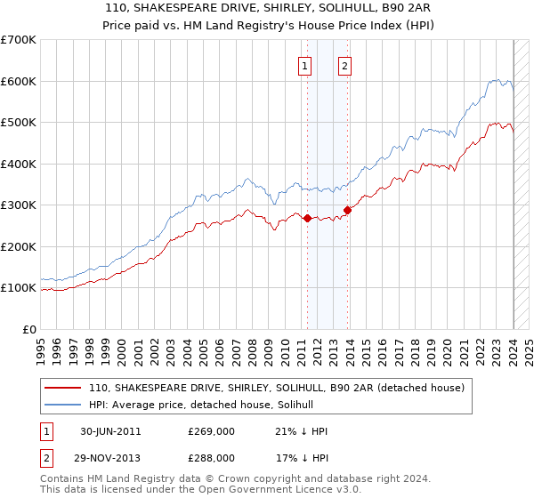 110, SHAKESPEARE DRIVE, SHIRLEY, SOLIHULL, B90 2AR: Price paid vs HM Land Registry's House Price Index