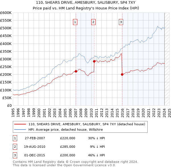 110, SHEARS DRIVE, AMESBURY, SALISBURY, SP4 7XY: Price paid vs HM Land Registry's House Price Index