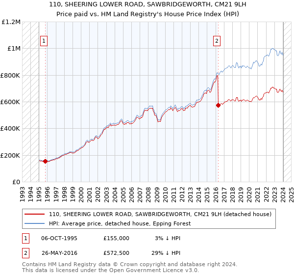 110, SHEERING LOWER ROAD, SAWBRIDGEWORTH, CM21 9LH: Price paid vs HM Land Registry's House Price Index